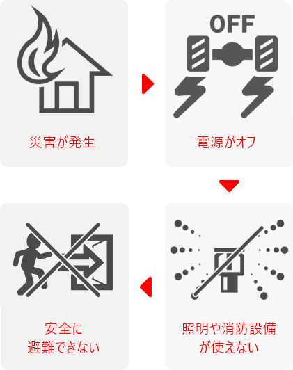 最悪のシナリオの図